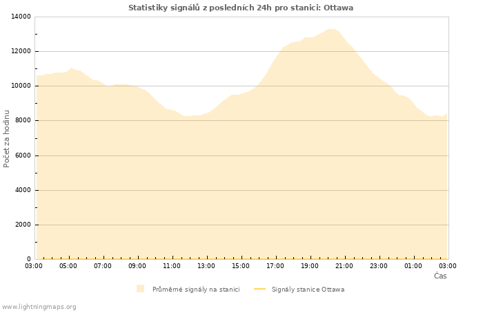 Grafy: Statistiky signálů