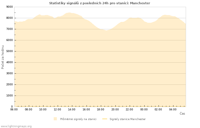 Grafy: Statistiky signálů