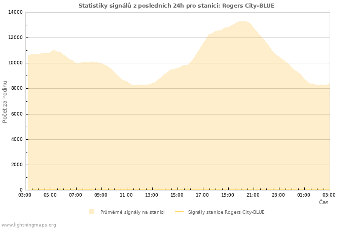 Grafy: Statistiky signálů