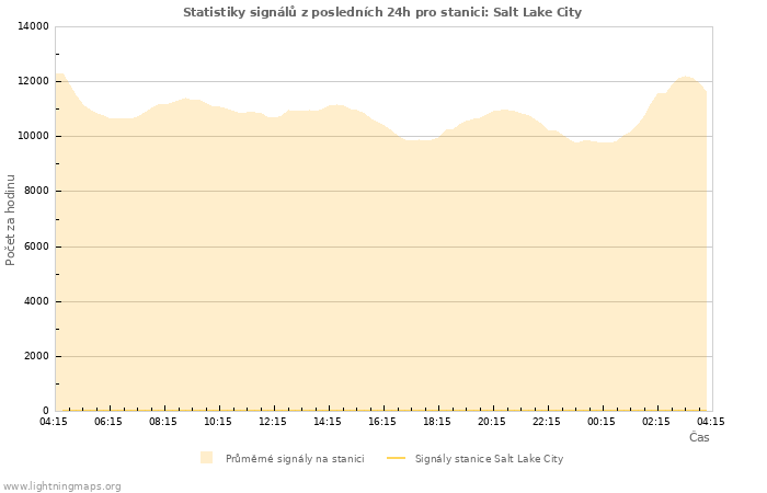 Grafy: Statistiky signálů