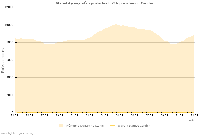 Grafy: Statistiky signálů