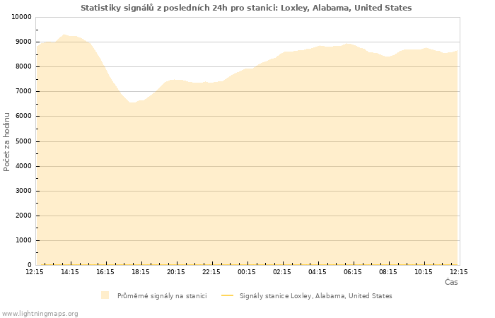 Grafy: Statistiky signálů