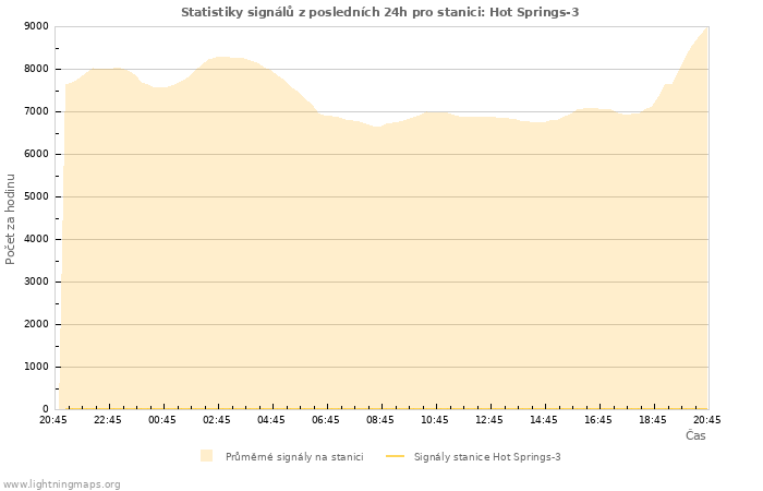 Grafy: Statistiky signálů