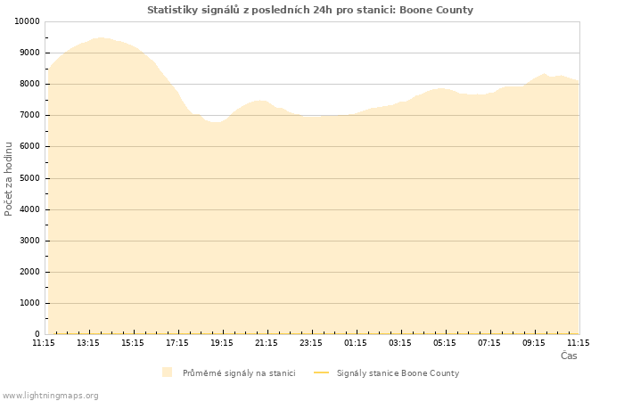 Grafy: Statistiky signálů