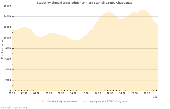 Grafy: Statistiky signálů