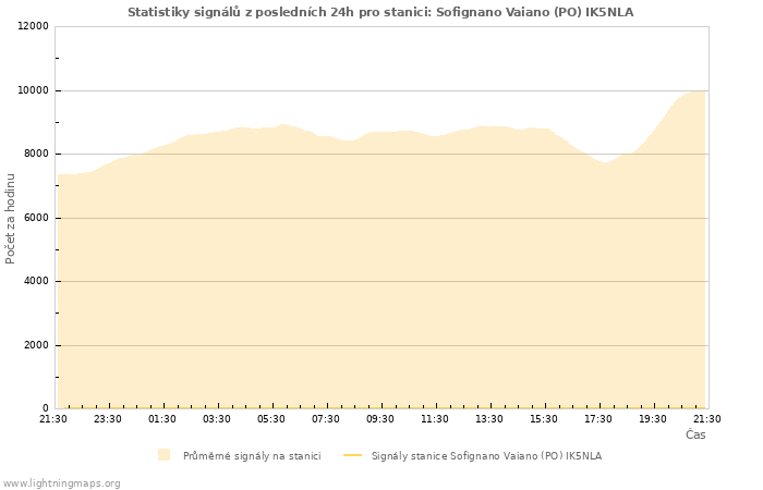 Grafy: Statistiky signálů