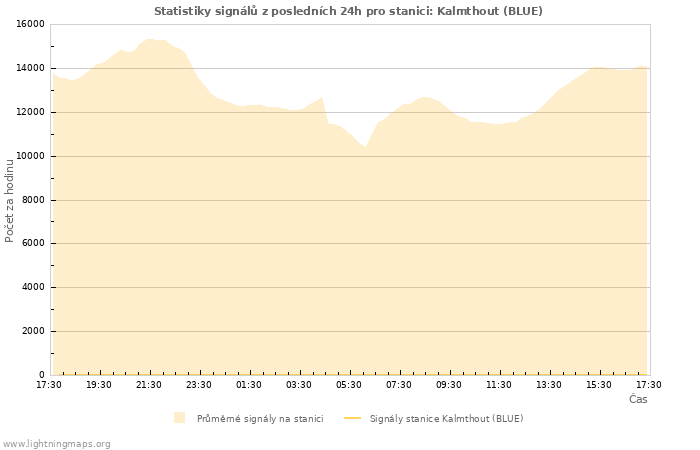 Grafy: Statistiky signálů