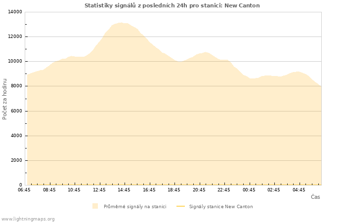 Grafy: Statistiky signálů