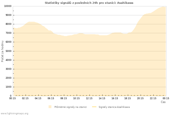 Grafy: Statistiky signálů