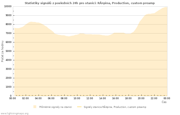 Grafy: Statistiky signálů