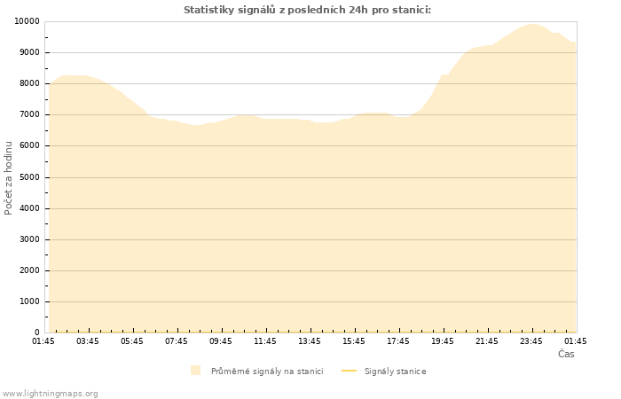 Grafy: Statistiky signálů