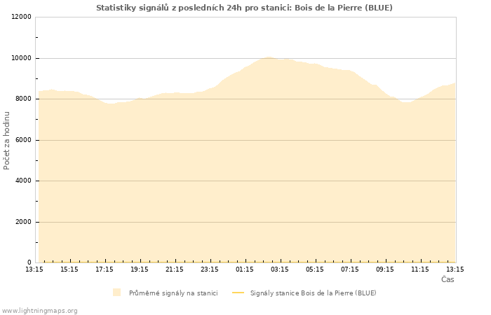 Grafy: Statistiky signálů