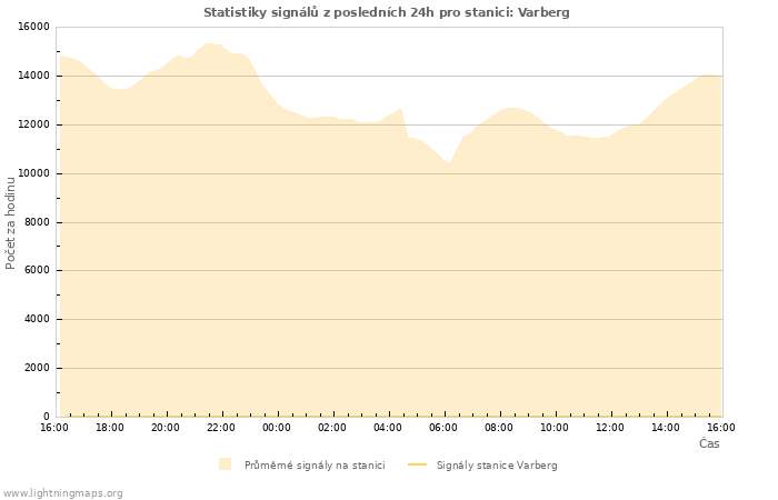 Grafy: Statistiky signálů