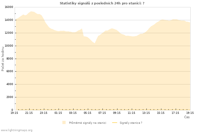 Grafy: Statistiky signálů