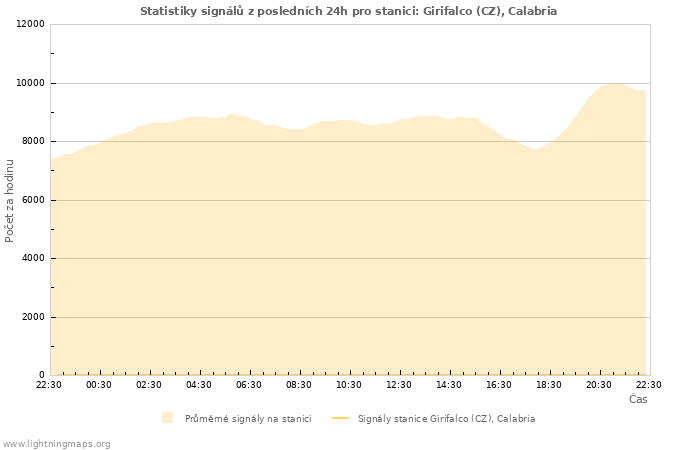 Grafy: Statistiky signálů