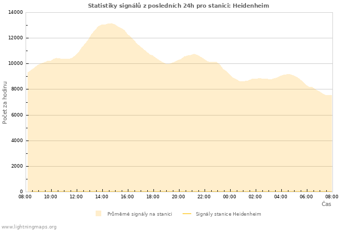 Grafy: Statistiky signálů