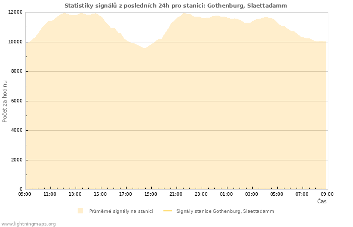 Grafy: Statistiky signálů