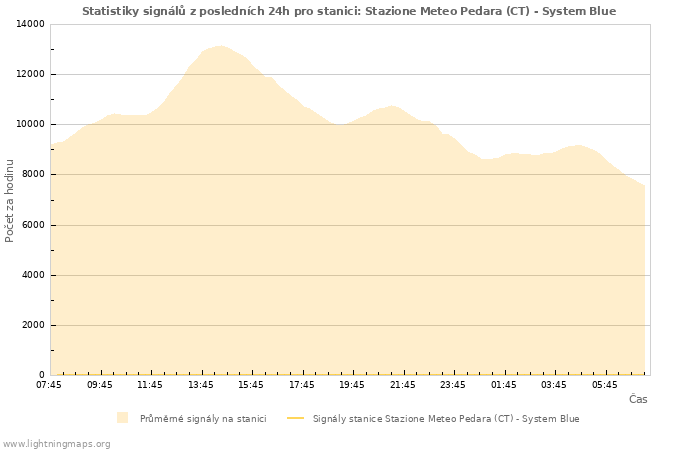 Grafy: Statistiky signálů