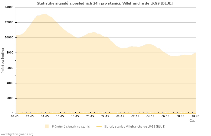 Grafy: Statistiky signálů