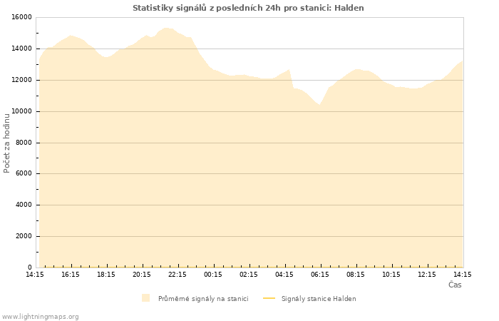 Grafy: Statistiky signálů