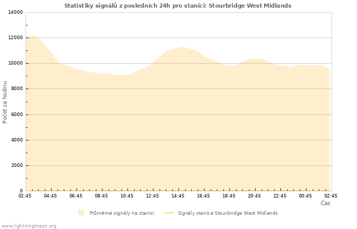 Grafy: Statistiky signálů