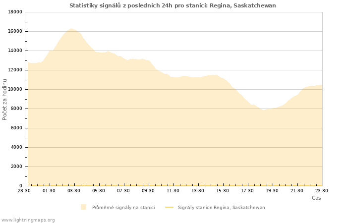 Grafy: Statistiky signálů