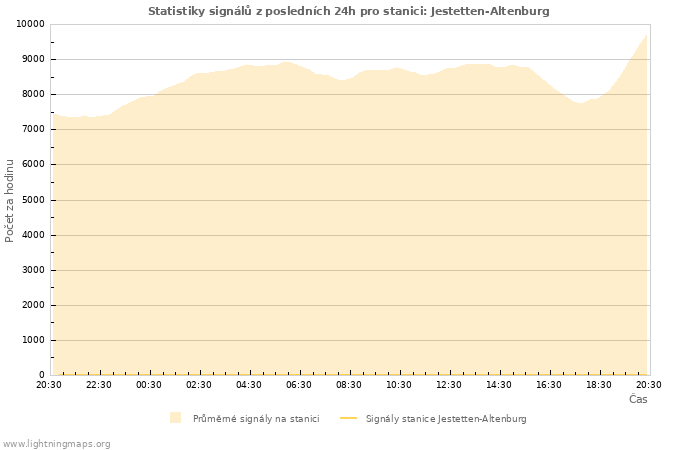 Grafy: Statistiky signálů