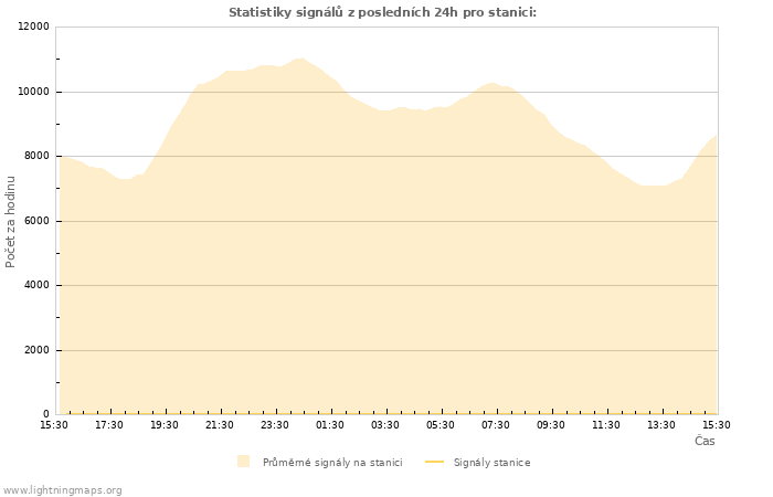 Grafy: Statistiky signálů