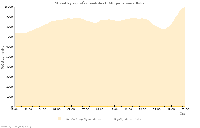 Grafy: Statistiky signálů