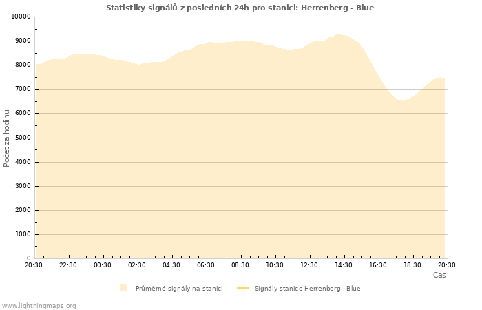 Grafy: Statistiky signálů