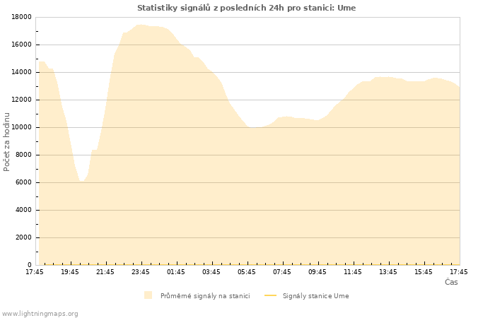 Grafy: Statistiky signálů