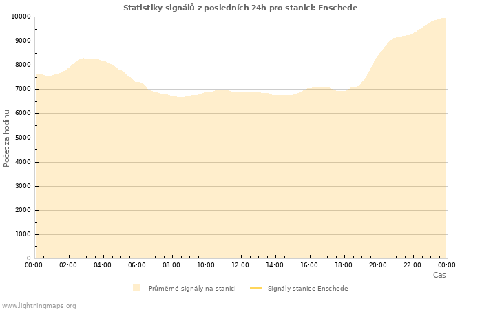 Grafy: Statistiky signálů