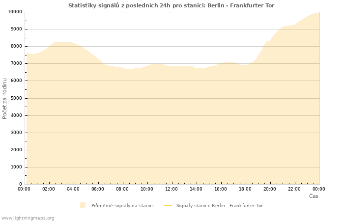 Grafy: Statistiky signálů