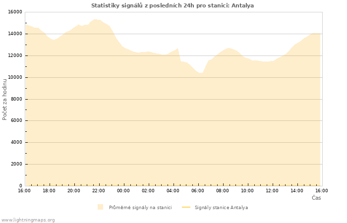 Grafy: Statistiky signálů