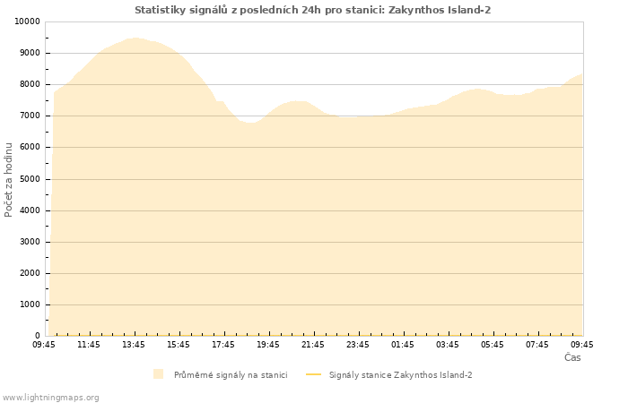 Grafy: Statistiky signálů