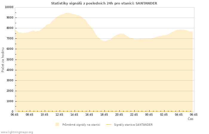 Grafy: Statistiky signálů