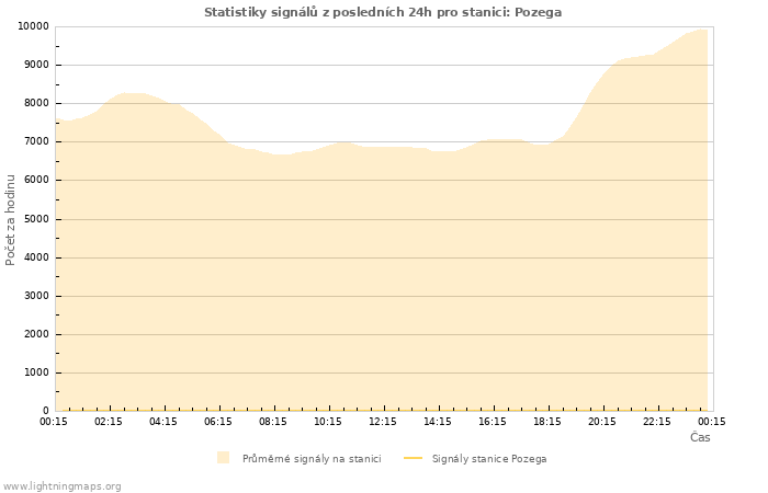 Grafy: Statistiky signálů