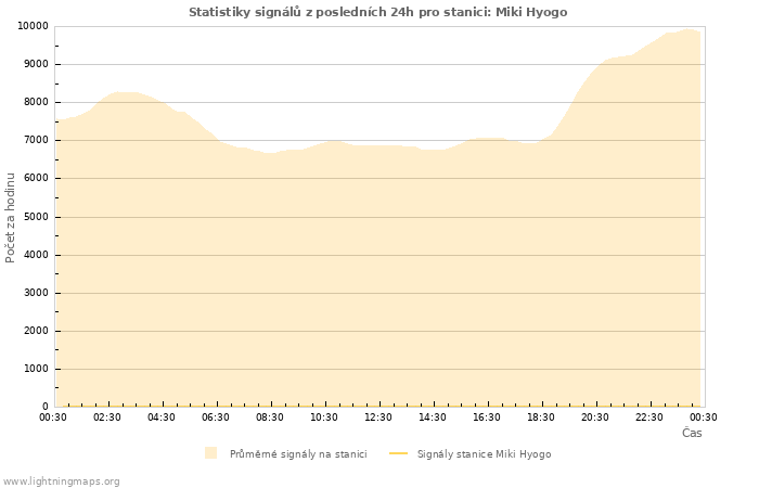 Grafy: Statistiky signálů