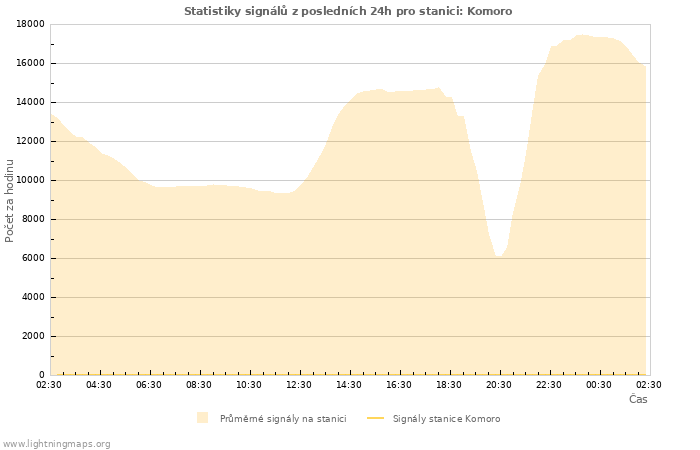 Grafy: Statistiky signálů