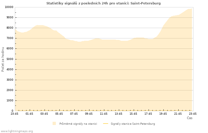 Grafy: Statistiky signálů