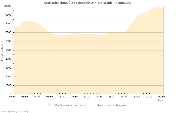 Grafy: Statistiky signálů