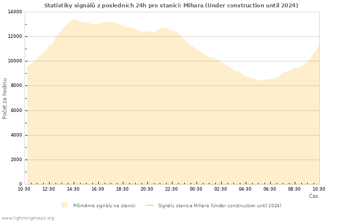 Grafy: Statistiky signálů