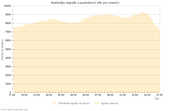 Grafy: Statistiky signálů