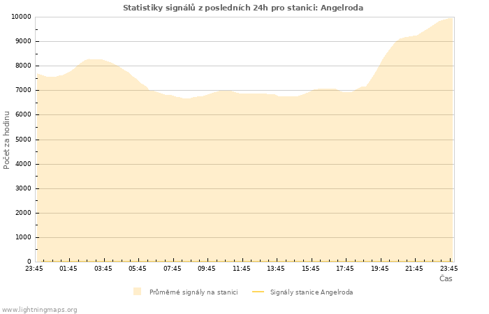 Grafy: Statistiky signálů