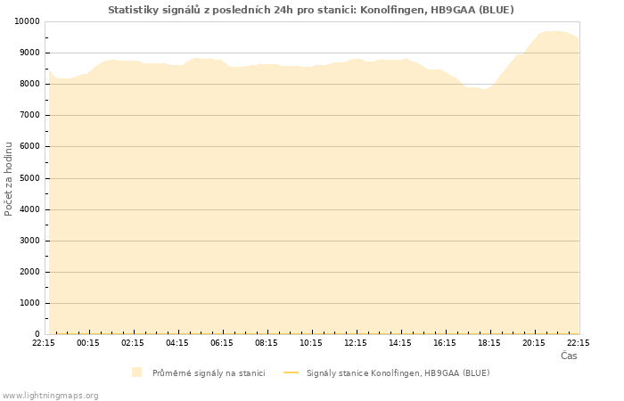 Grafy: Statistiky signálů