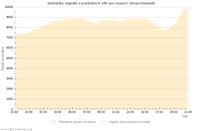 Grafy: Statistiky signálů