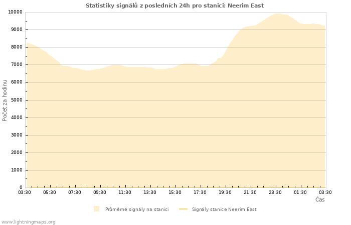 Grafy: Statistiky signálů