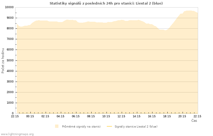 Grafy: Statistiky signálů