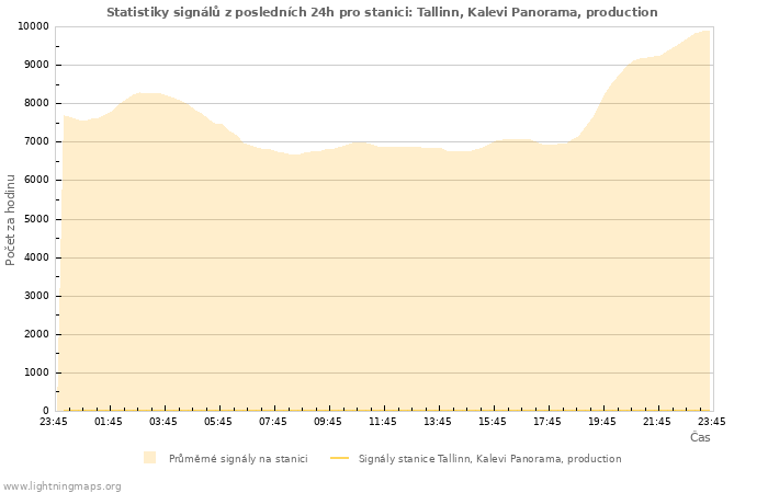 Grafy: Statistiky signálů