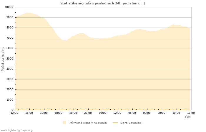 Grafy: Statistiky signálů